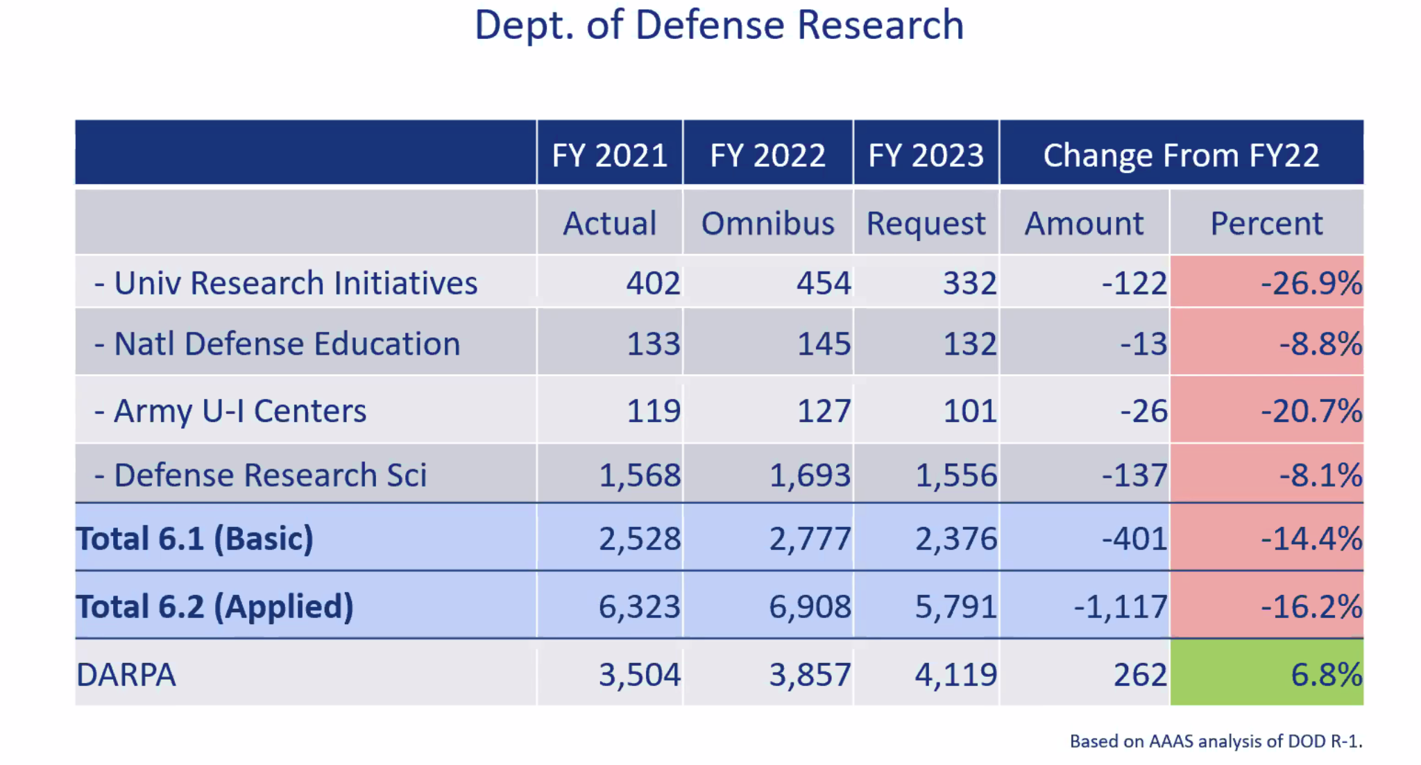 Department of Defense FY23 Funding Brief Association of American